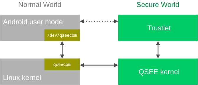 Components involved in the communication between the Android user mode program and the trustlet